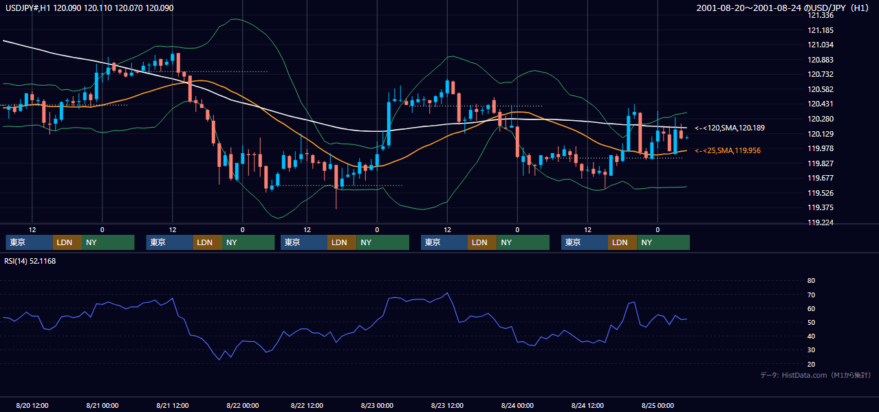 2001年8月20日（月）〜8月24日（金） USD/JPY 1時間足チャート