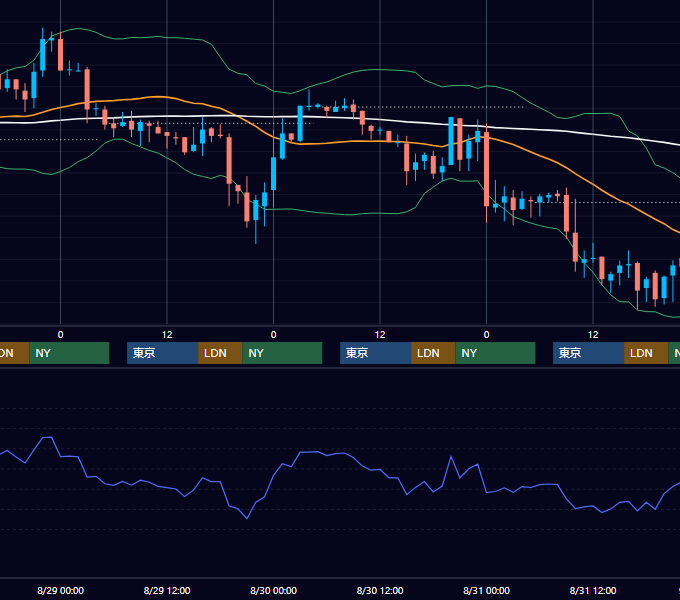 2001年8月27日〜8月31日 USD/JPY 1時間足チャート