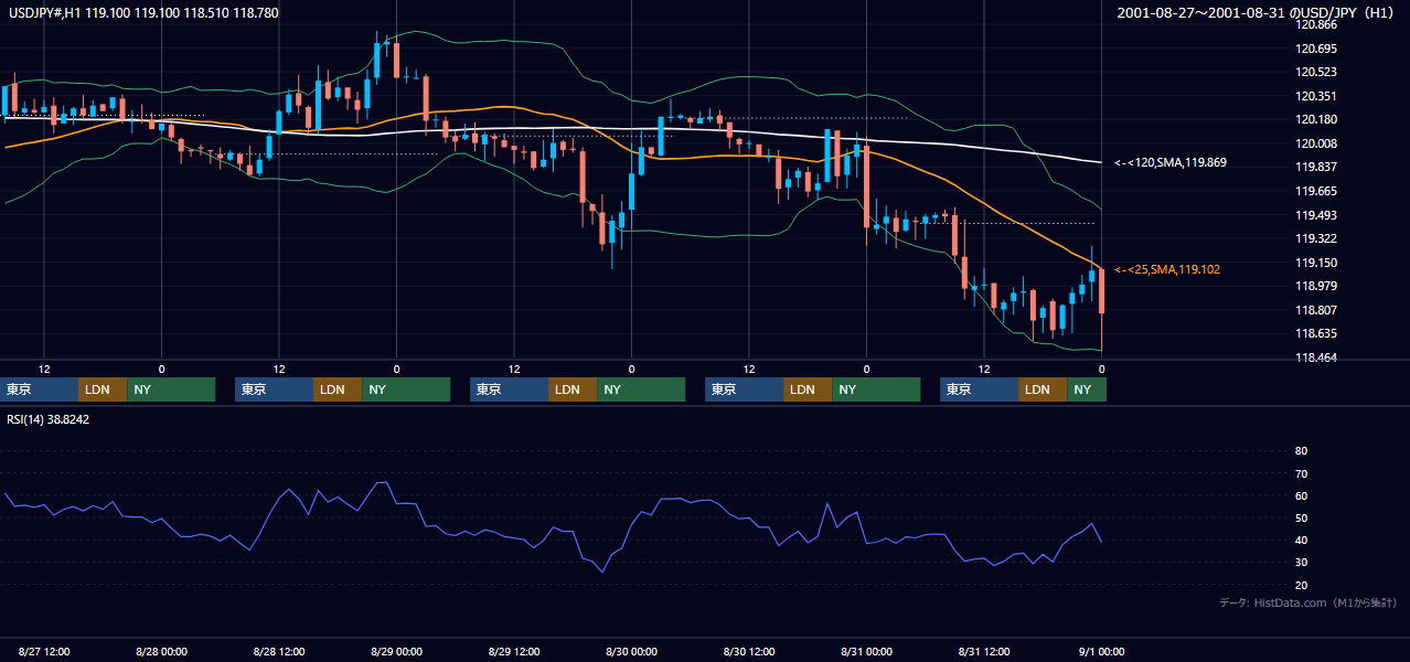 2001年8月27日（月）〜8月31日（金） USD/JPY 1時間足チャート