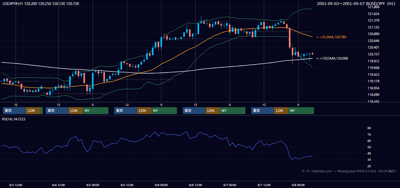 2001年9月3日（月）〜9月7日（金） USD/JPY 1時間足チャート