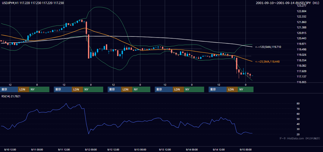 2001年9月10日(月)〜9月14日(金) USD/JPY 1時間足チャート