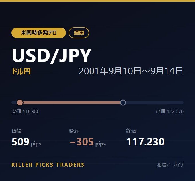 USD/JPY 2001年9月10日〜9月14日 値幅509pips