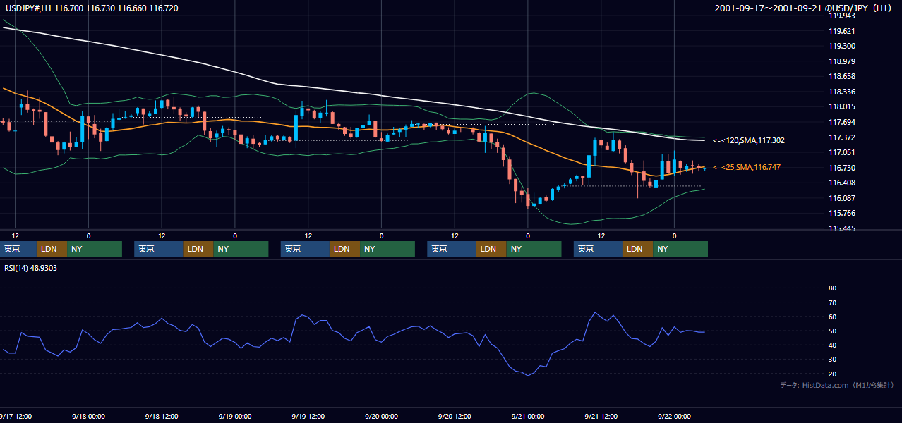2001年9月17日(月)〜9月21日(金) USD/JPY 1時間足チャート