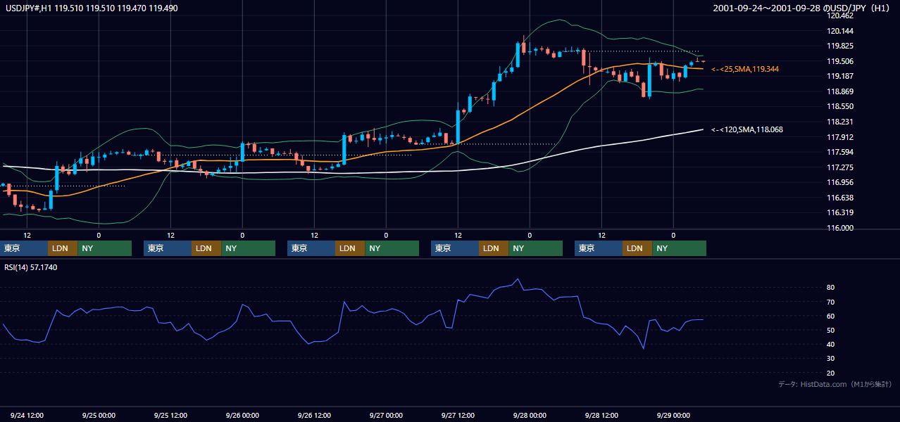 2001年9月24日（月）〜9月28日（金） USD/JPY 1時間足チャート