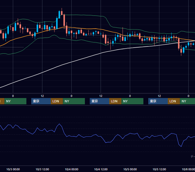 2001年10月1日〜10月5日 USD/JPY 1時間足チャート