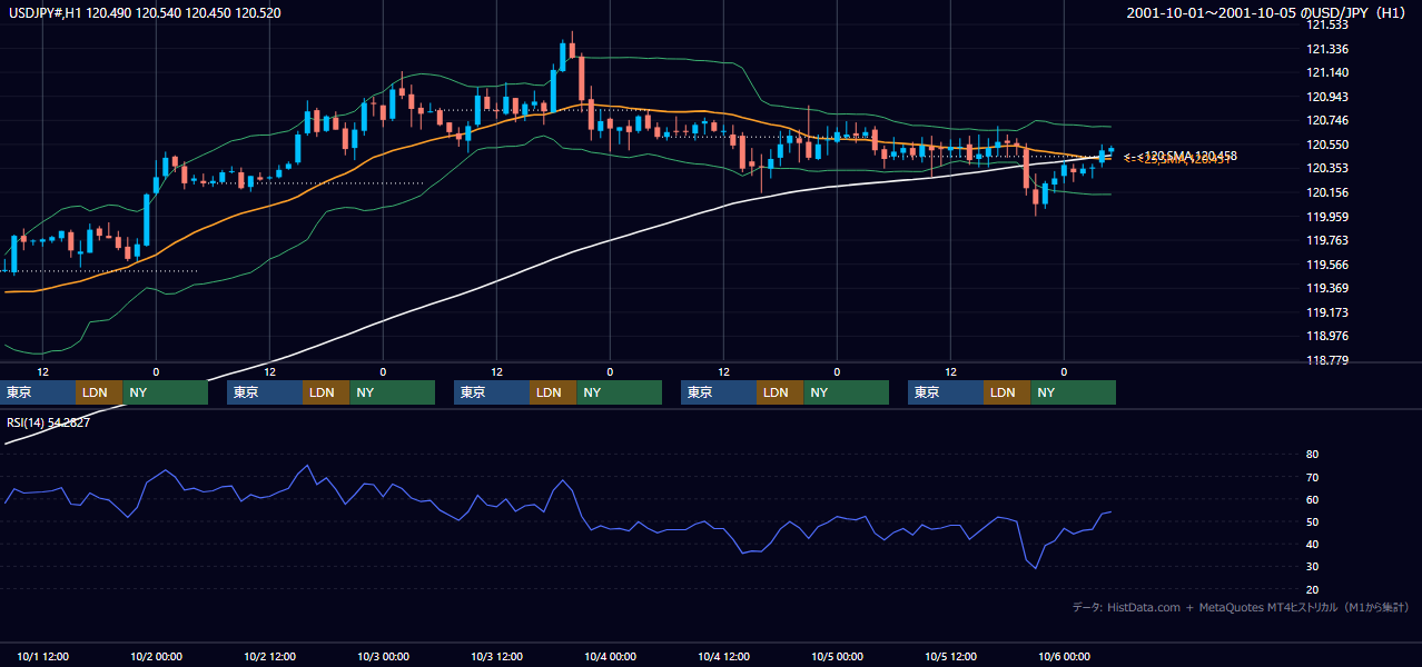 2001年10月1日（月）〜10月5日（金） USD/JPY 1時間足チャート