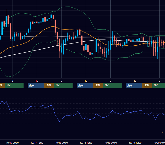 2001年10月15日〜10月19日 USD/JPY 1時間足チャート