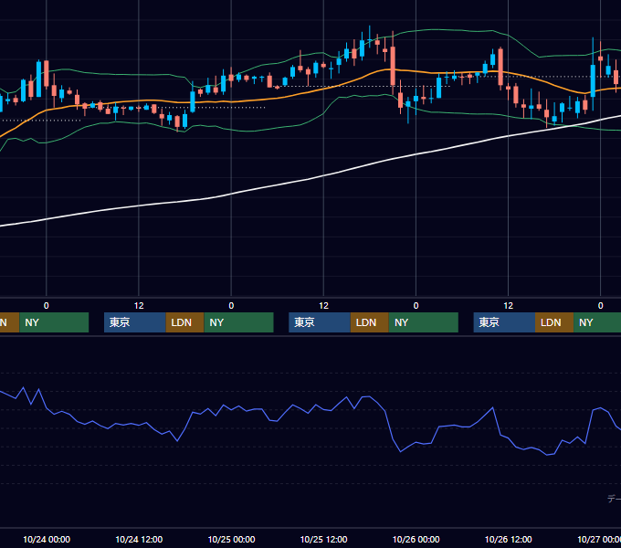 2001年10月22日〜10月26日 USD/JPY 1時間足チャート