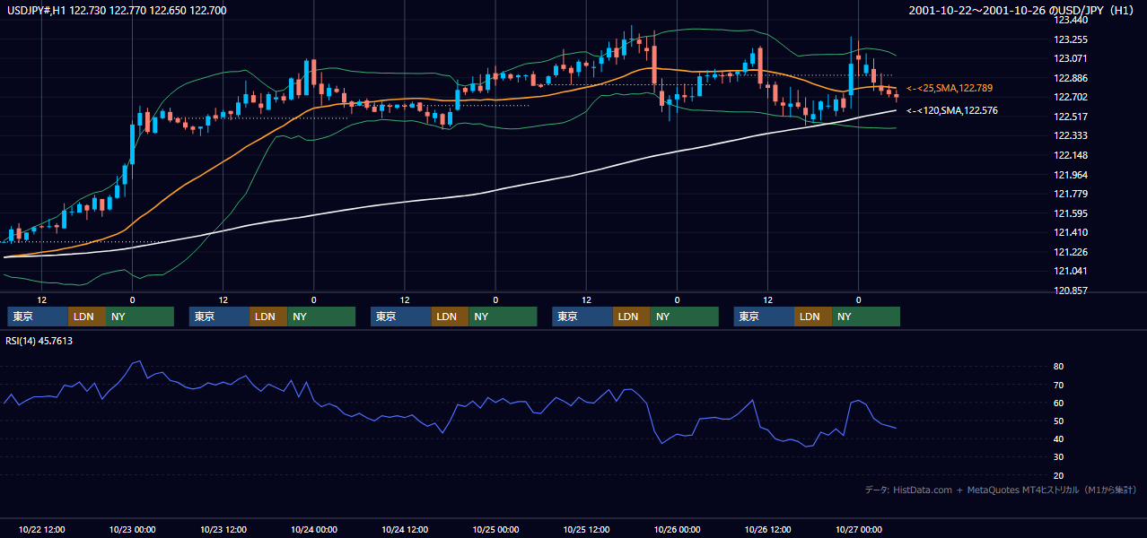 2001年10月22日（月）〜10月26日（金） USD/JPY 1時間足チャート