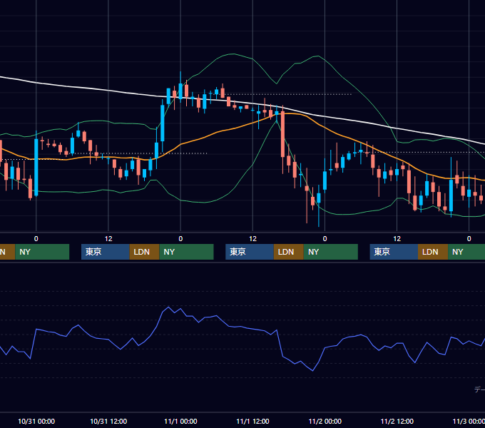 2001年10月29日〜11月2日 USD/JPY 1時間足チャート