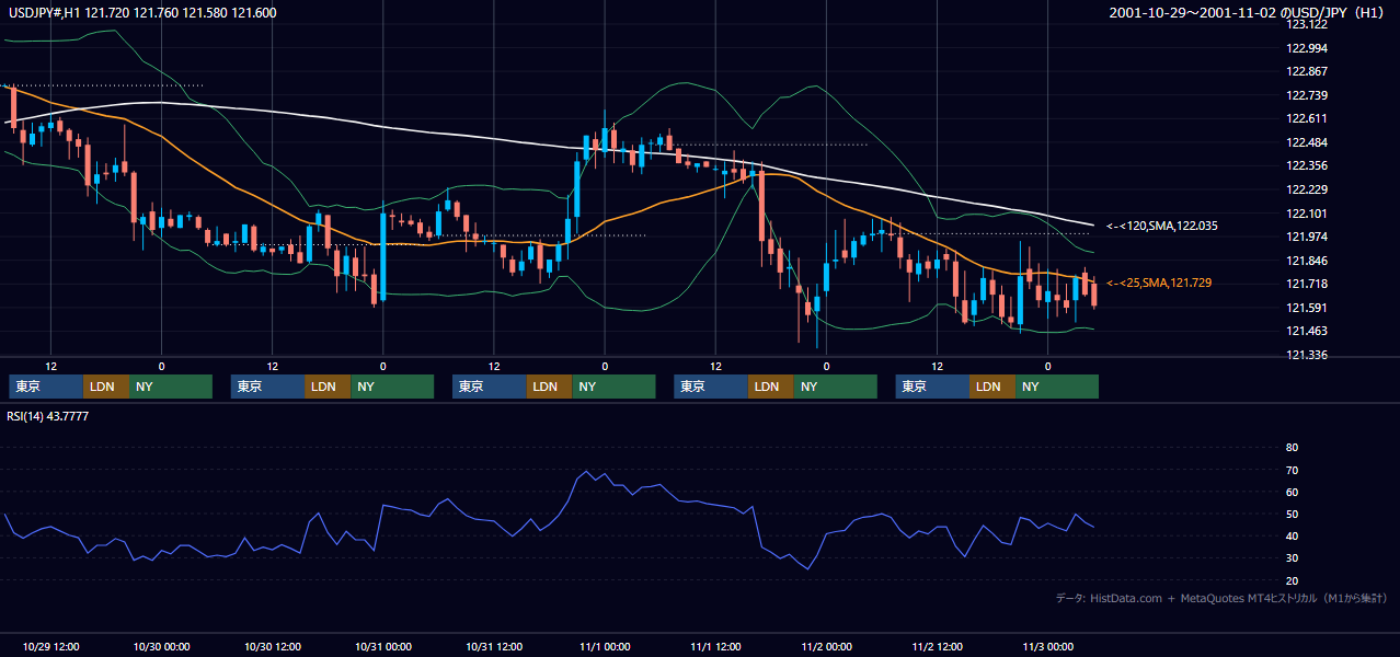 2001年10月29日（月）〜11月2日（金） USD/JPY 1時間足チャート