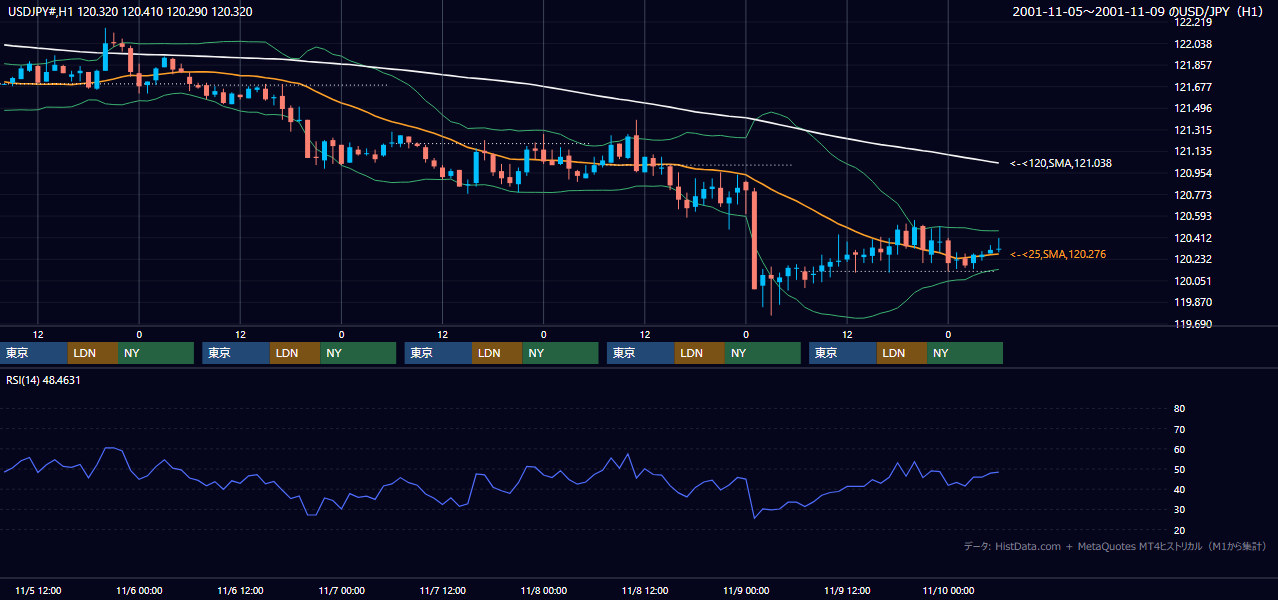 2001年11月5日（月）〜11月9日（金） USD/JPY 1時間足チャート