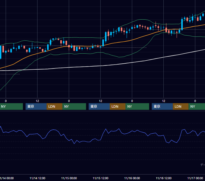 2001年11月12日〜11月16日 USD/JPY 1時間足チャート