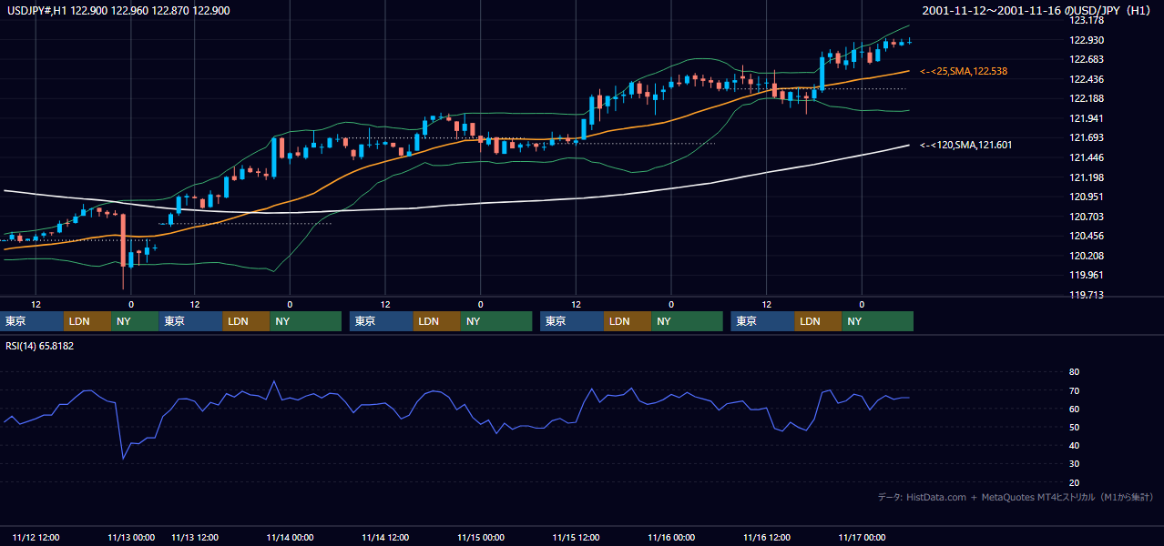 2001年11月12日（月）〜11月16日（金） USD/JPY 1時間足チャート