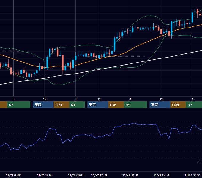 2001年11月19日〜11月23日 USD/JPY 1時間足チャート