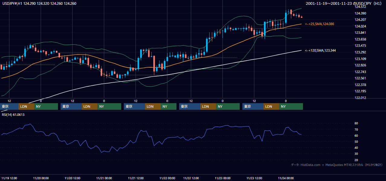 2001年11月19日（月）〜11月23日（金） USD/JPY 1時間足チャート