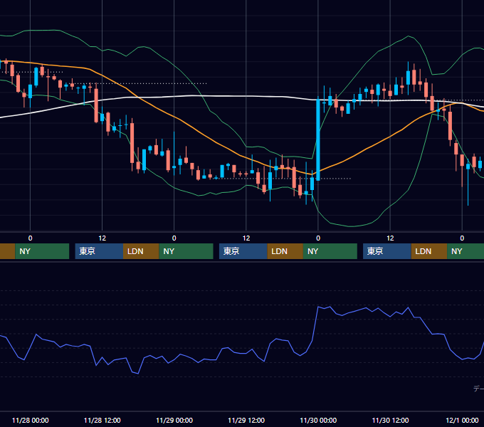 2001年11月26日〜11月30日 USD/JPY 1時間足チャート