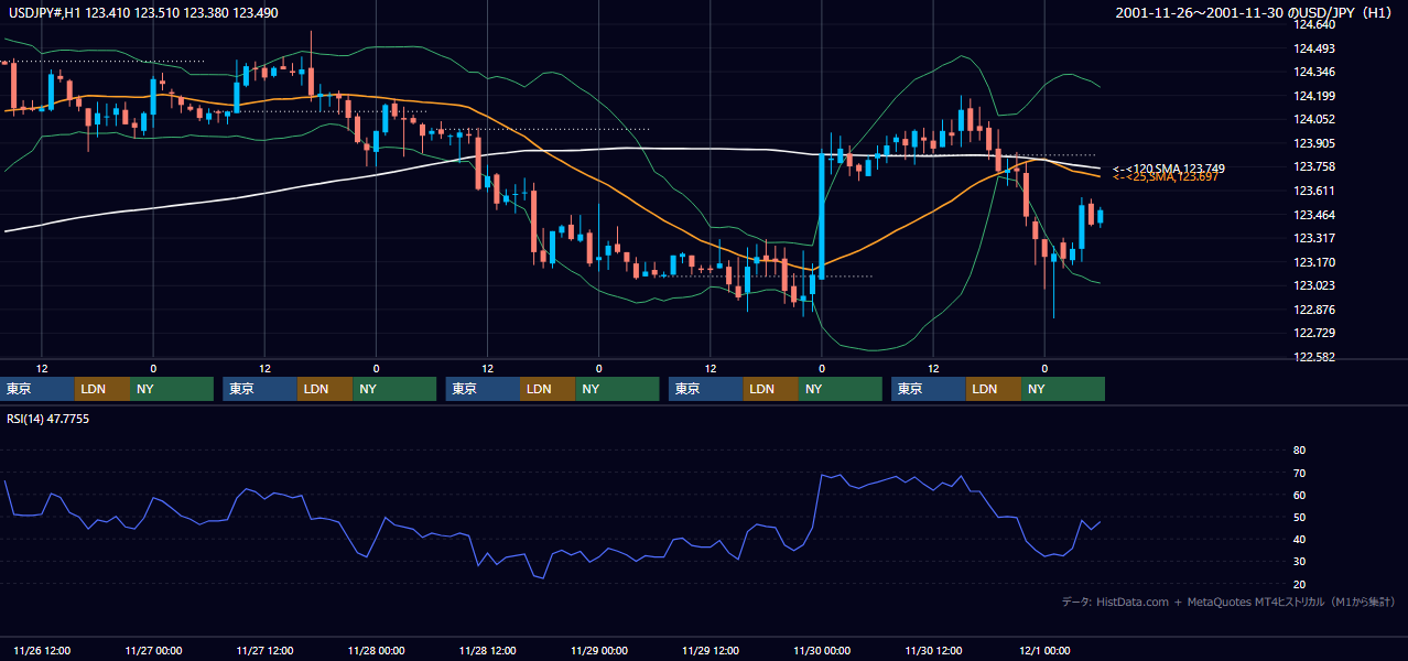 2001年11月26日（月）〜11月30日（金） USD/JPY 1時間足チャート