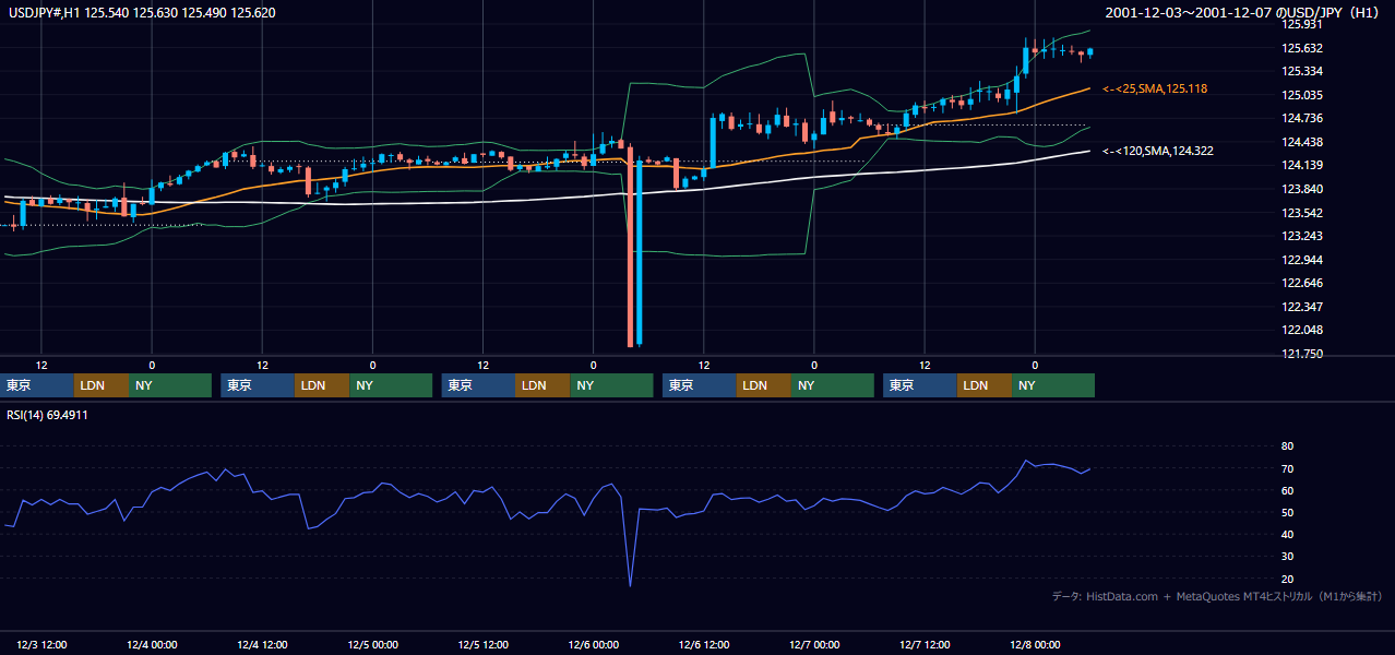 2001年12月3日（月）〜12月7日（金） USD/JPY 1時間足チャート