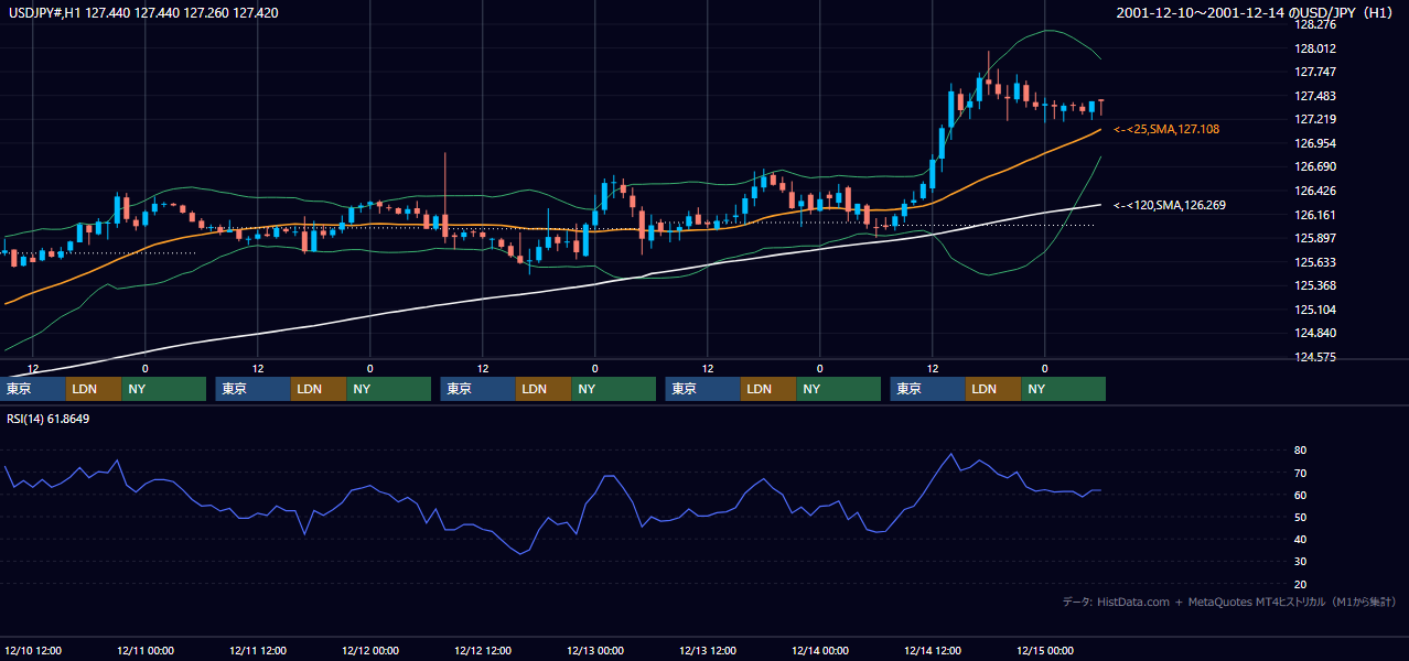 2001年12月10日（月）〜12月14日（金） USD/JPY 1時間足チャート