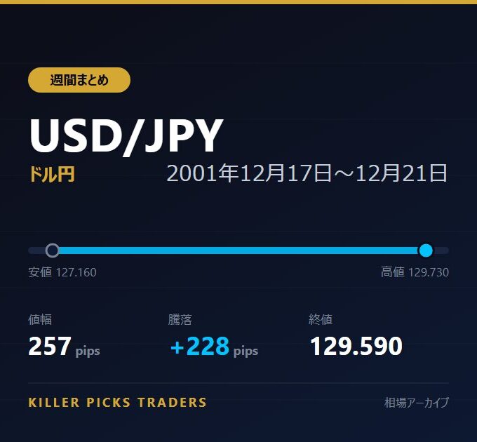 USD/JPY 2001年12月17日〜12月21日 値幅257pips