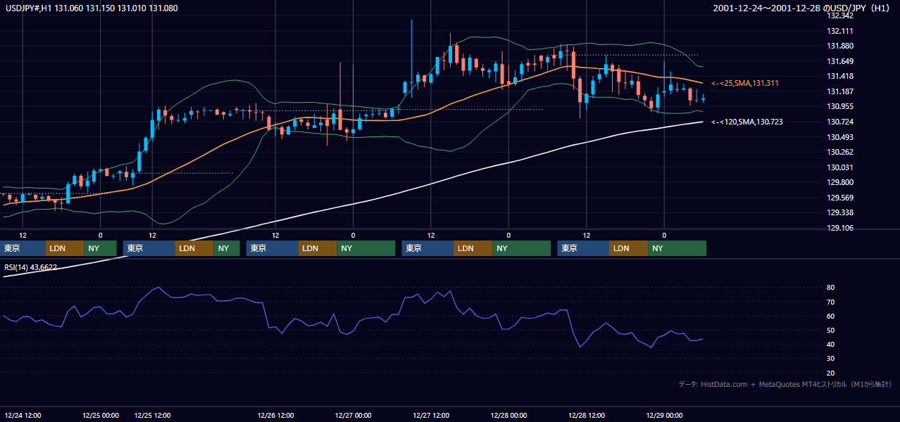 2001年12月24日（月）〜12月28日（金） USD/JPY 1時間足チャート