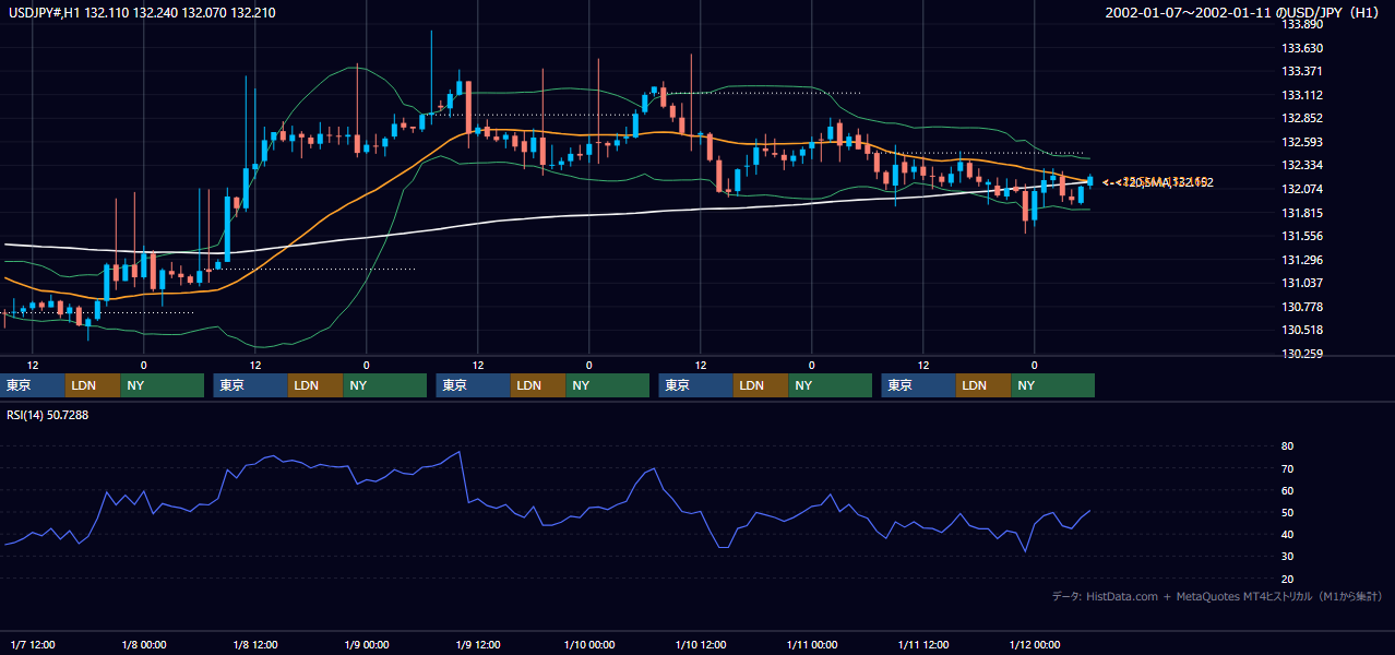 2002年1月7日（月）〜1月11日（金） USD/JPY 1時間足チャート