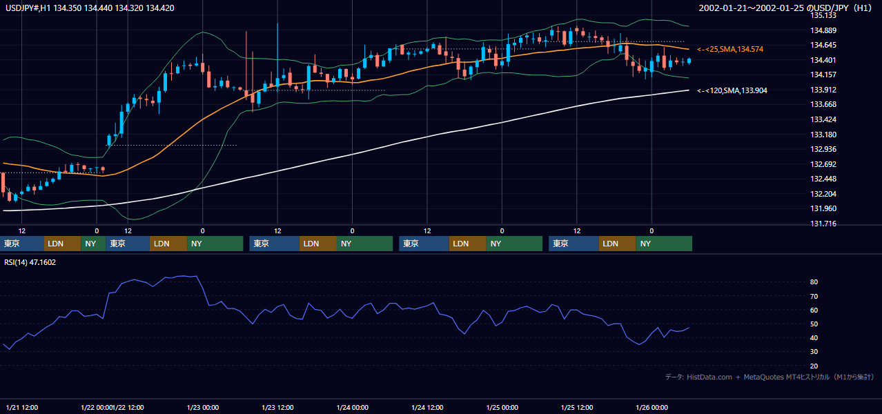 2002年1月21日（月）〜1月25日（金） USD/JPY 1時間足チャート