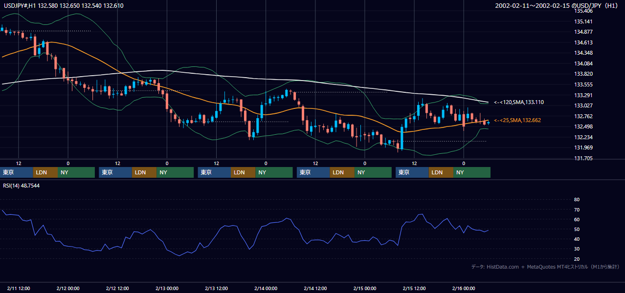 2002年2月11日（月）〜2月15日（金） USD/JPY 1時間足チャート