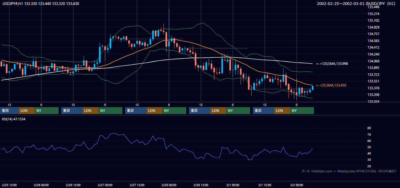 2002年2月25日（月）〜3月1日（金） USD/JPY 1時間足チャート