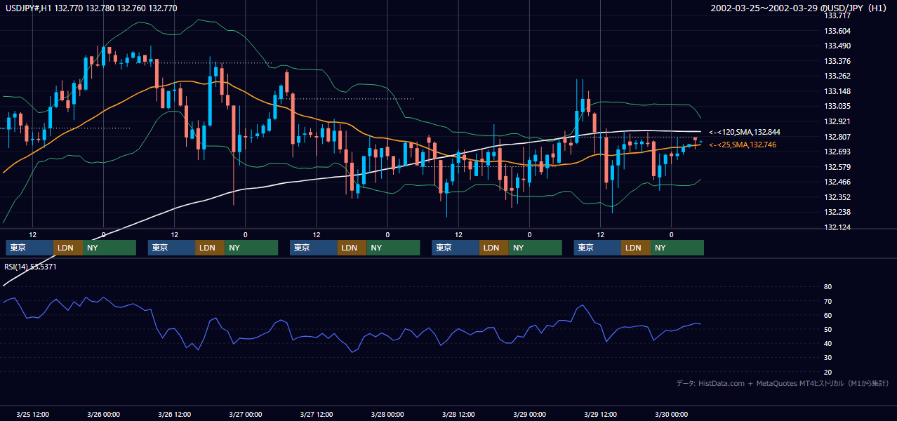 2002年3月25日（月）〜3月29日（金） USD/JPY 1時間足チャート
