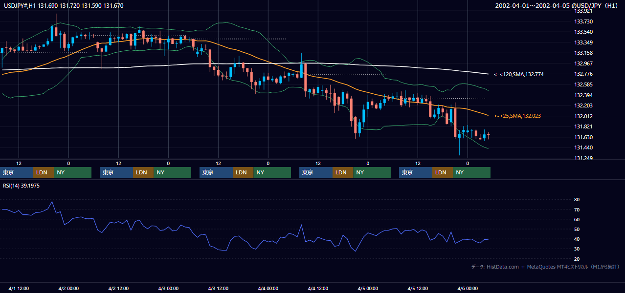 2002年4月1日（月）〜4月5日（金） USD/JPY 1時間足チャート