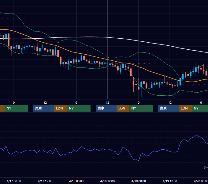 2002年4月15日〜4月19日 USD/JPY 1時間足チャート