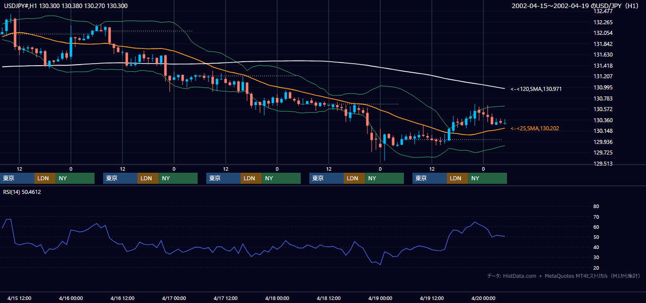 2002年4月15日（月）〜4月19日（金） USD/JPY 1時間足チャート