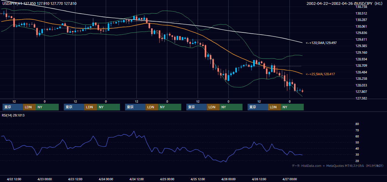2002年4月22日（月）〜4月26日（金） USD/JPY 1時間足チャート