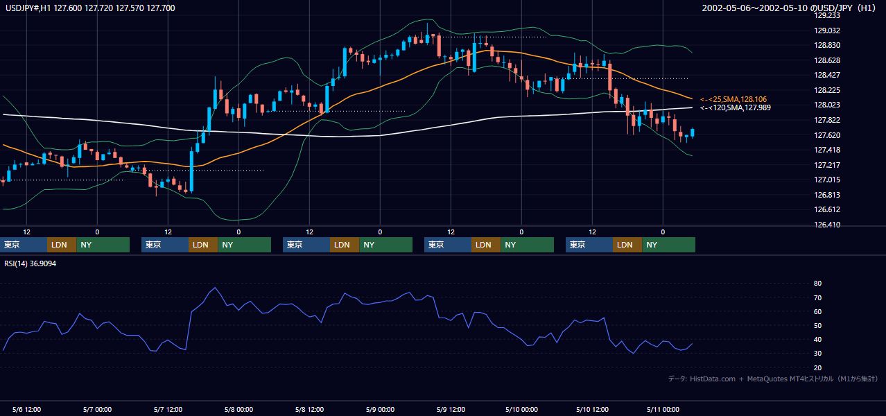 2002年5月6日（月）〜5月10日（金） USD/JPY 1時間足チャート