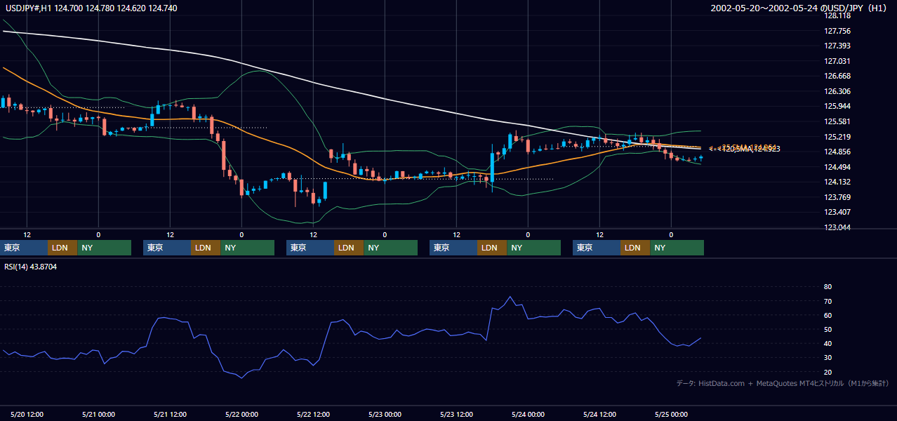 2002年5月20日（月）〜5月24日（金） USD/JPY 1時間足チャート