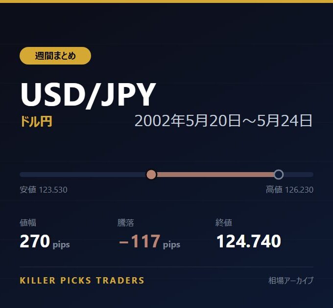 USD/JPY 2002年5月20日〜5月24日 値幅270pips