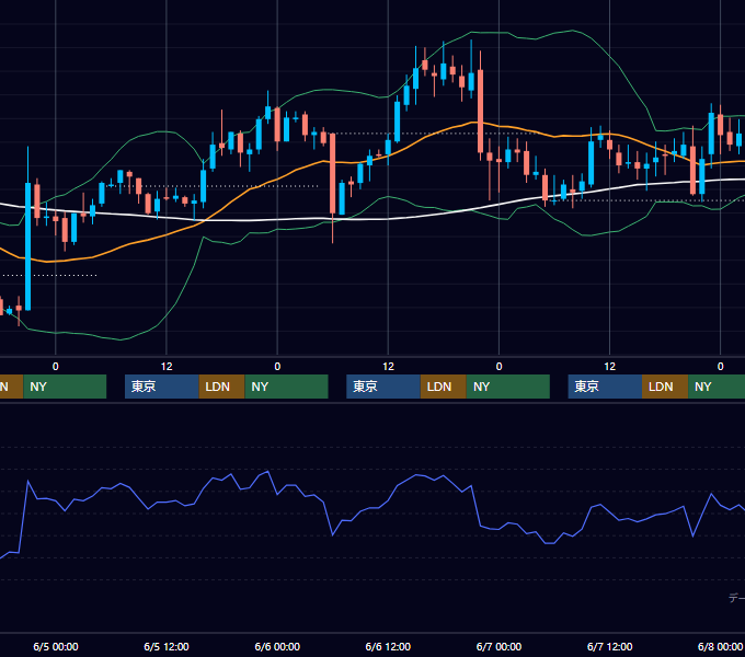 2002年6月3日〜6月7日 USD/JPY 1時間足チャート