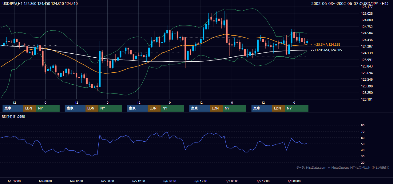 2002年6月3日（月）〜6月7日（金） USD/JPY 1時間足チャート