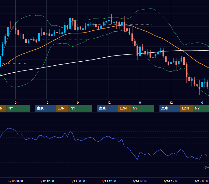 2002年6月10日〜6月14日 USD/JPY 1時間足チャート