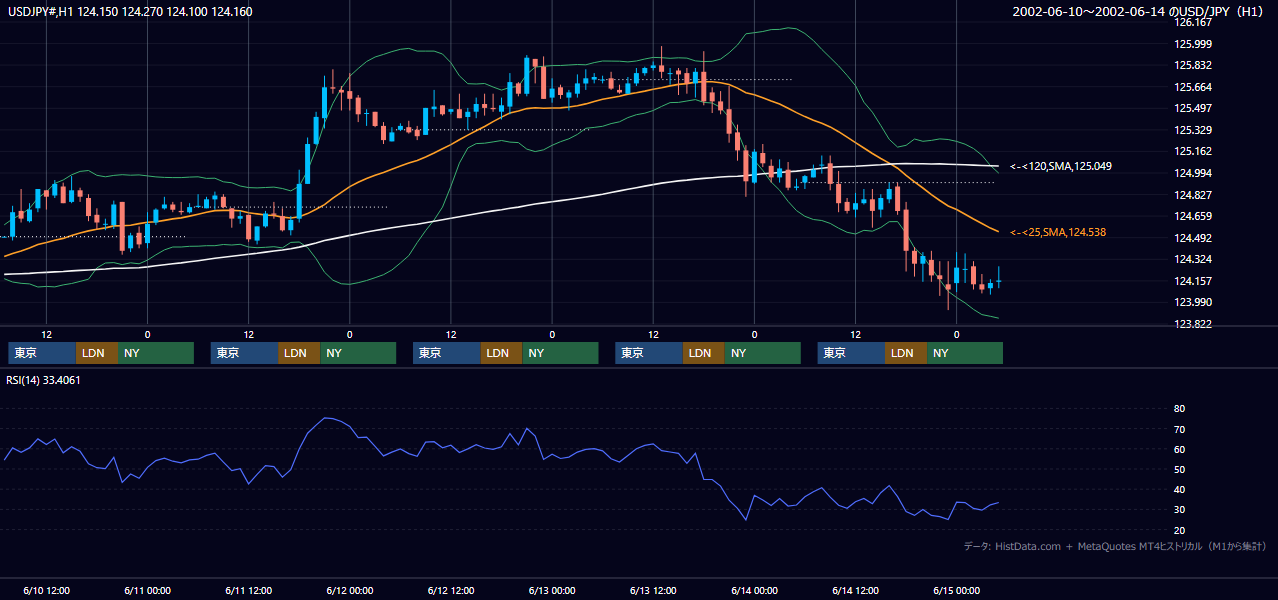 2002年6月10日（月）〜6月14日（金） USD/JPY 1時間足チャート