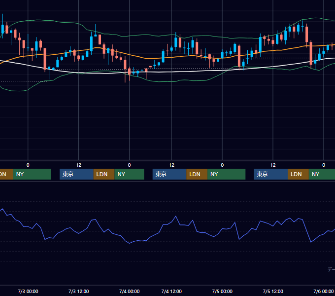 2002年7月1日〜7月5日 USD/JPY 1時間足チャート