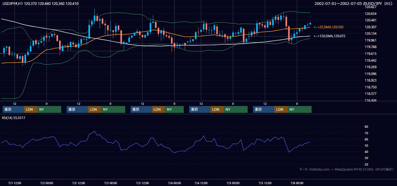 2002年7月1日（月）〜7月5日（金） USD/JPY 1時間足チャート