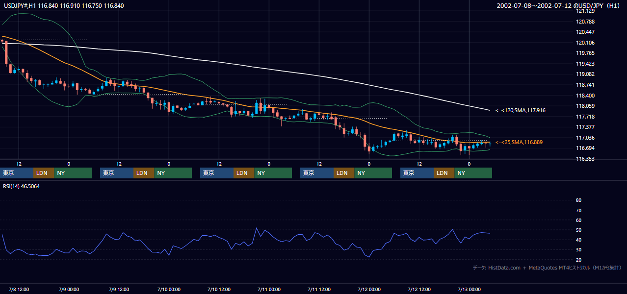2002年7月8日（月）〜7月12日（金） USD/JPY 1時間足チャート