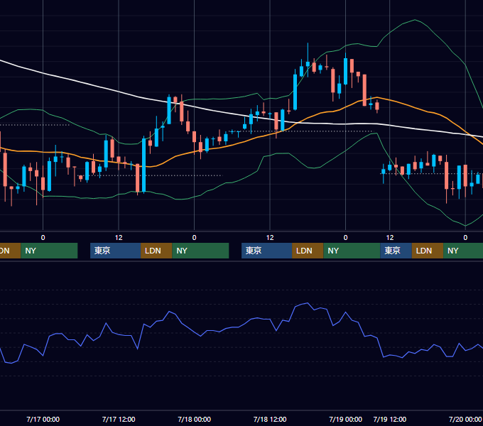 2002年7月15日〜7月19日 USD/JPY 1時間足チャート