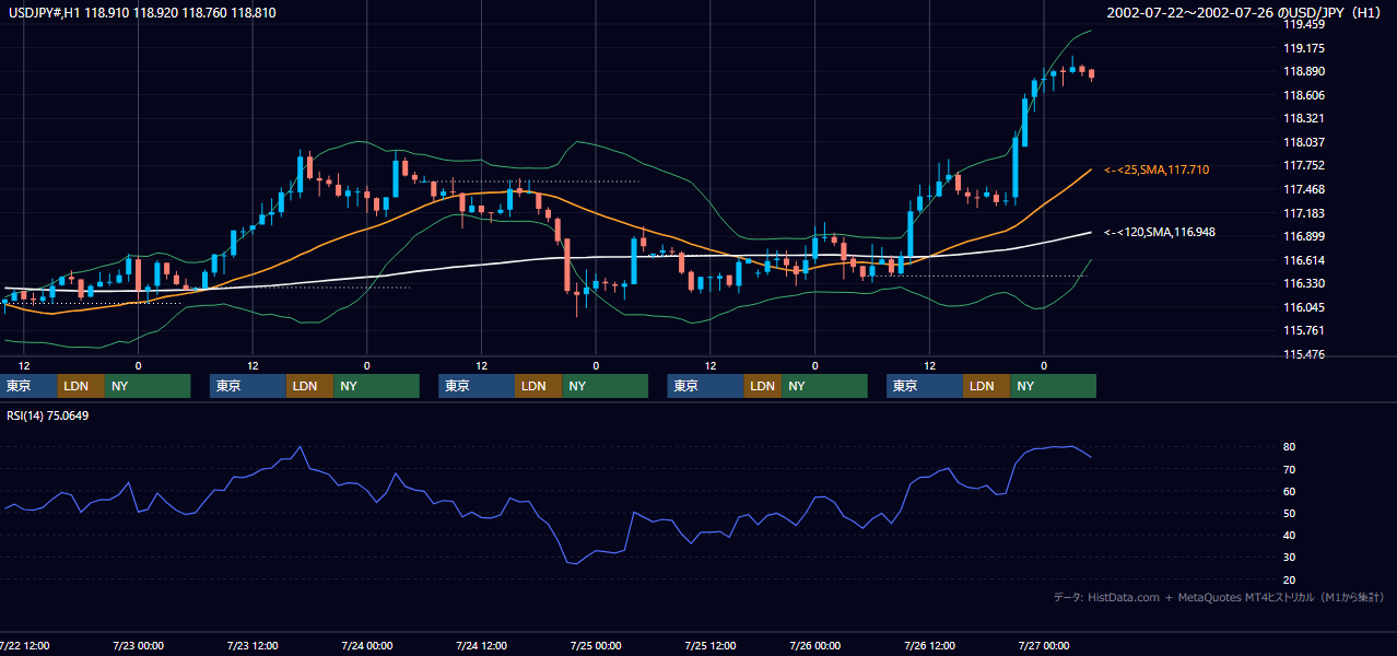 2002年7月22日（月）〜7月26日（金） USD/JPY 1時間足チャート