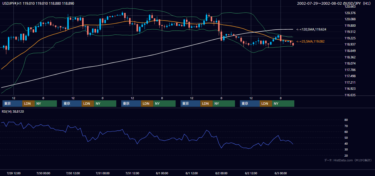 2002年7月29日（月）〜8月2日（金） USD/JPY 1時間足チャート