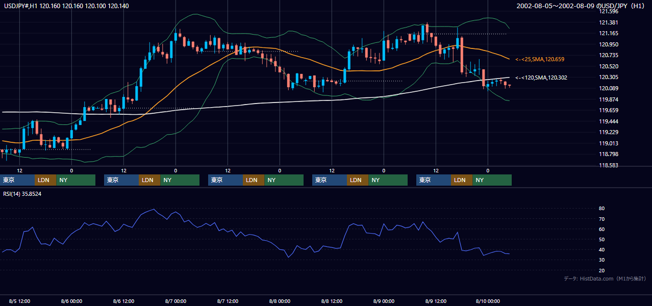 2002年8月5日（月）〜8月9日（金） USD/JPY 1時間足チャート