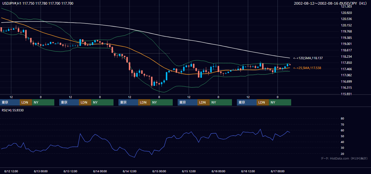 2002年8月12日（月）〜8月16日（金） USD/JPY 1時間足チャート